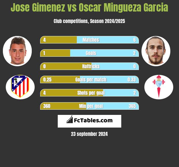 Jose Gimenez vs Oscar Mingueza Garcia h2h player stats