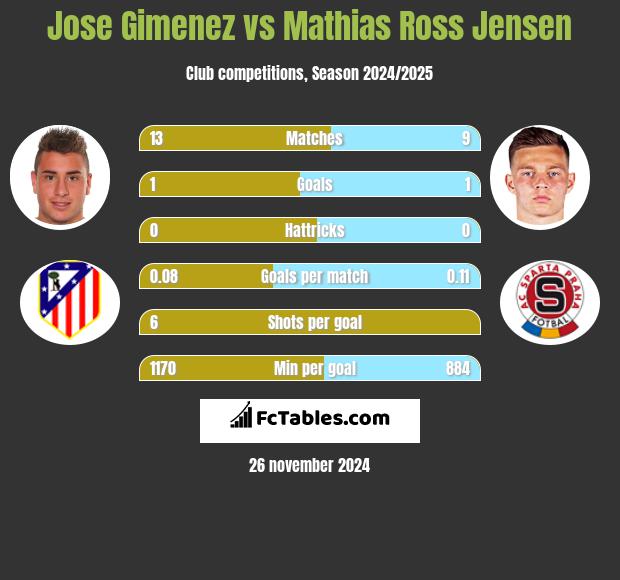 Jose Gimenez vs Mathias Ross Jensen h2h player stats