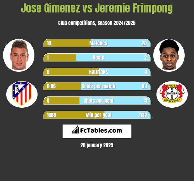 Jose Gimenez vs Jeremie Frimpong h2h player stats