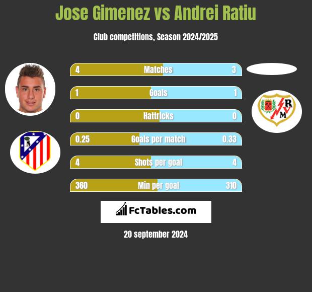 Jose Gimenez vs Andrei Ratiu h2h player stats