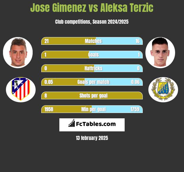 Jose Gimenez vs Aleksa Terzic h2h player stats