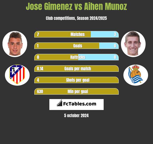 Jose Gimenez vs Aihen Munoz h2h player stats