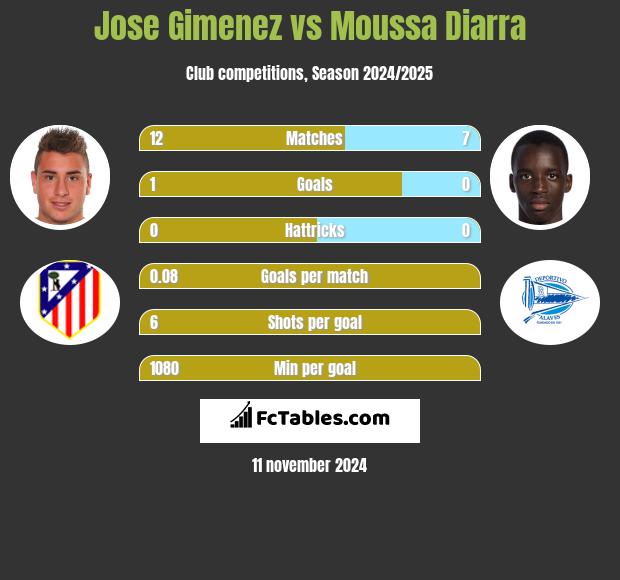 Jose Gimenez vs Moussa Diarra h2h player stats