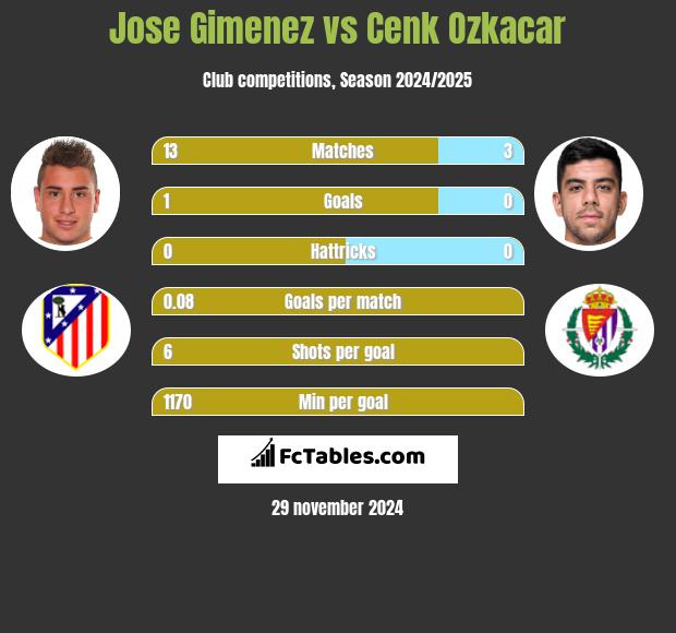 Jose Gimenez vs Cenk Ozkacar h2h player stats