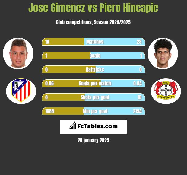 Jose Gimenez vs Piero Hincapie h2h player stats