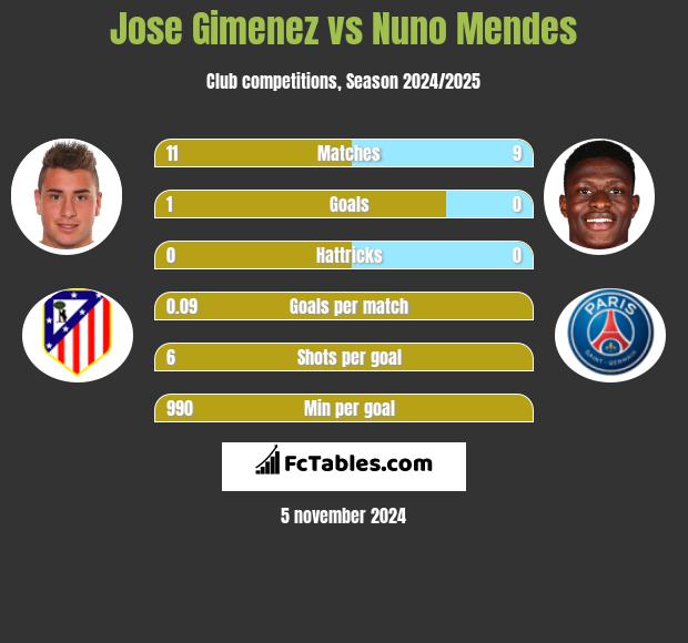 Jose Gimenez vs Nuno Mendes h2h player stats