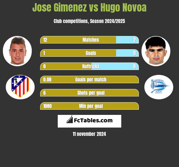 Jose Gimenez vs Hugo Novoa h2h player stats