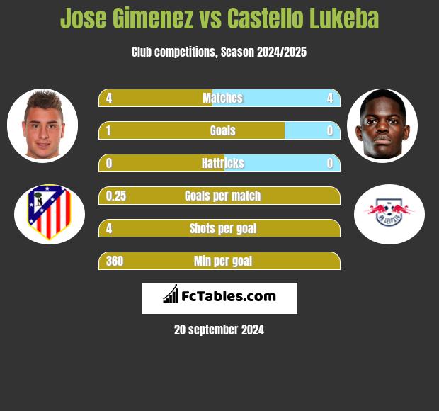 Jose Gimenez vs Castello Lukeba h2h player stats