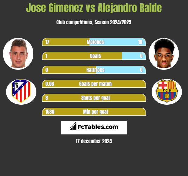 Jose Gimenez vs Alejandro Balde h2h player stats