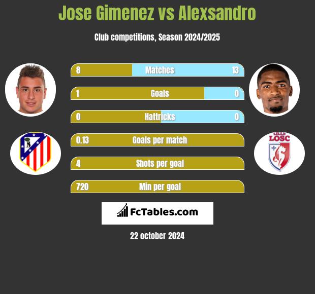 Jose Gimenez vs Alexsandro h2h player stats