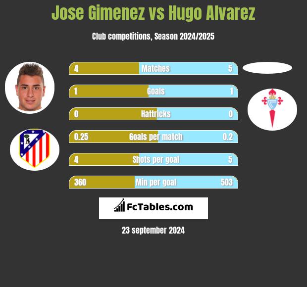 Jose Gimenez vs Hugo Alvarez h2h player stats