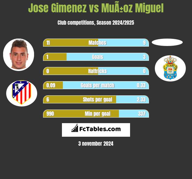 Jose Gimenez vs MuÃ±oz Miguel h2h player stats