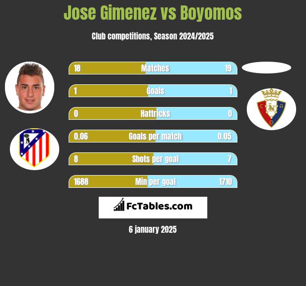 Jose Gimenez vs Boyomos h2h player stats