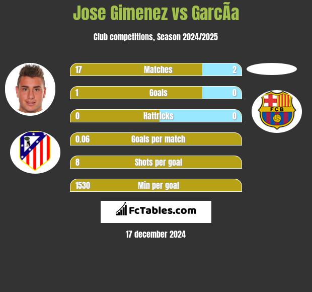 Jose Gimenez vs GarcÃ­a h2h player stats