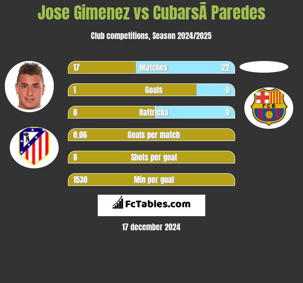 Jose Gimenez vs CubarsÃ­ Paredes h2h player stats