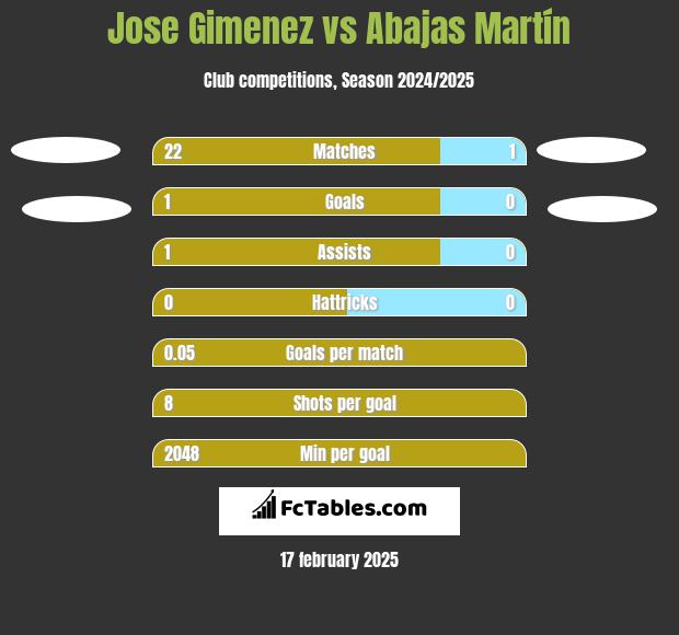 Jose Gimenez vs Abajas Martín h2h player stats