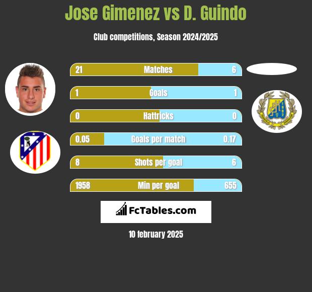 Jose Gimenez vs D. Guindo h2h player stats