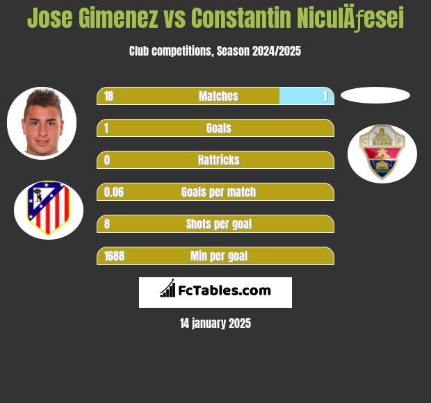 Jose Gimenez vs Constantin NiculÄƒesei h2h player stats