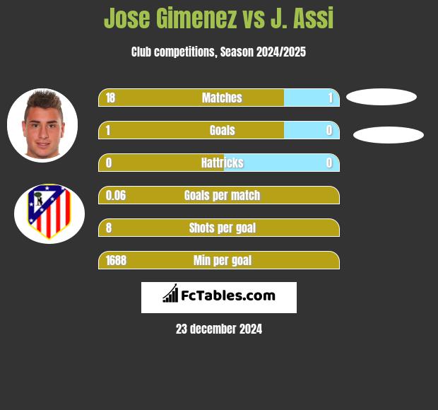 Jose Gimenez vs J. Assi h2h player stats