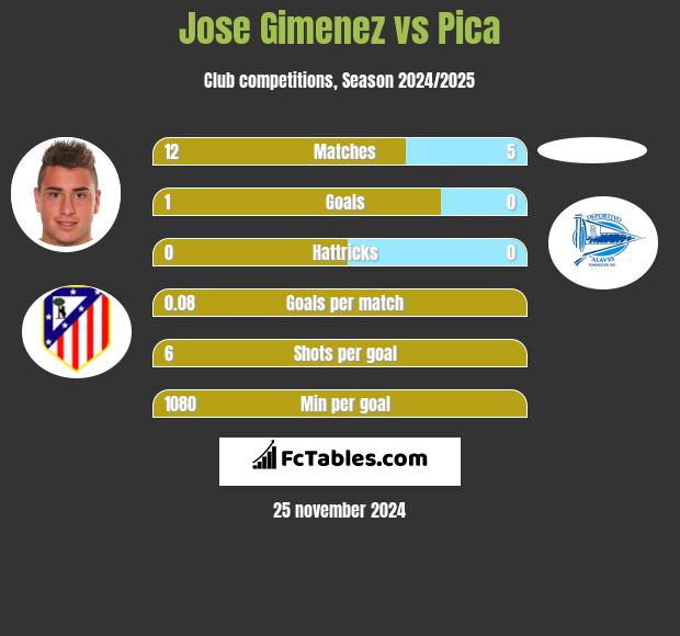 Jose Gimenez vs Pica h2h player stats