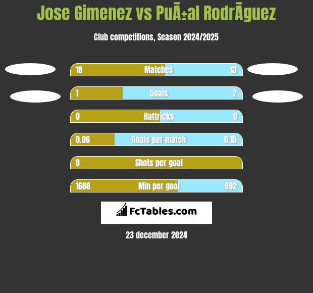 Jose Gimenez vs PuÃ±al RodrÃ­guez h2h player stats