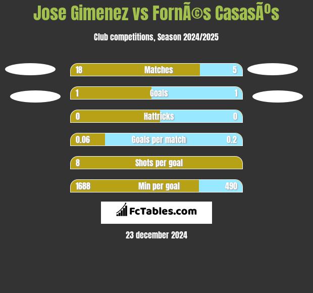 Jose Gimenez vs FornÃ©s CasasÃºs h2h player stats