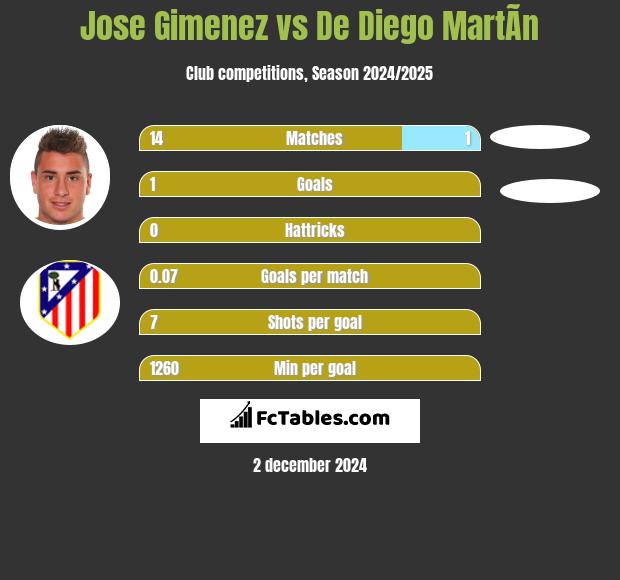 Jose Gimenez vs De Diego MartÃ­n h2h player stats