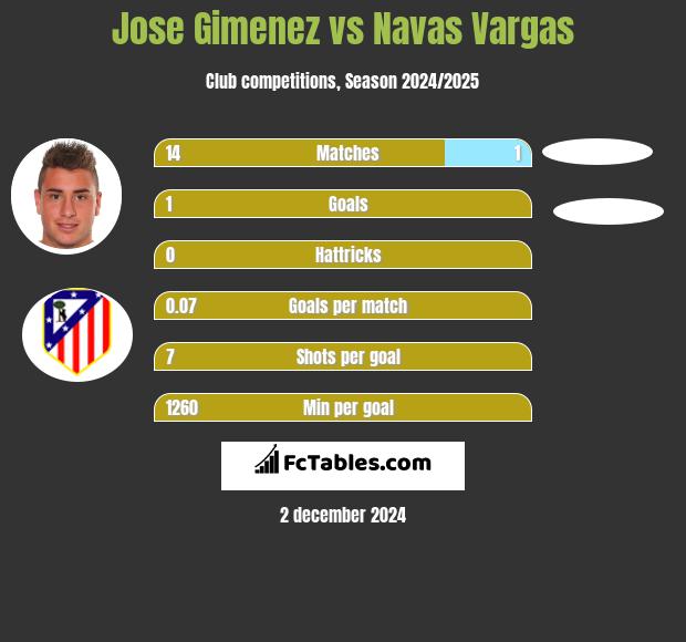 Jose Gimenez vs Navas Vargas h2h player stats