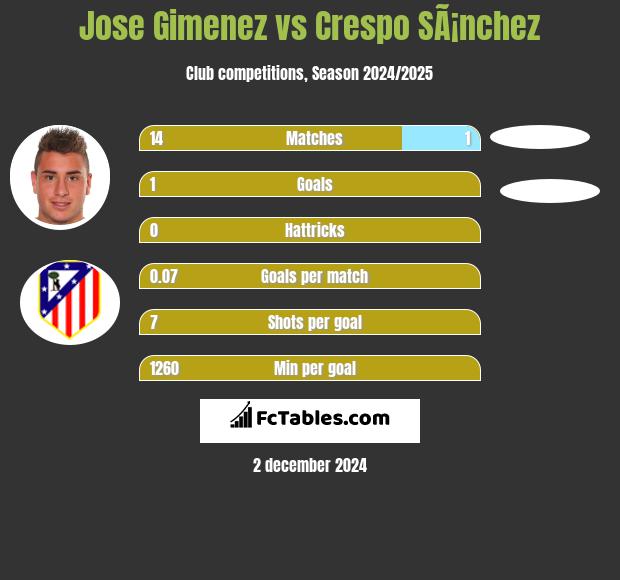 Jose Gimenez vs Crespo SÃ¡nchez h2h player stats