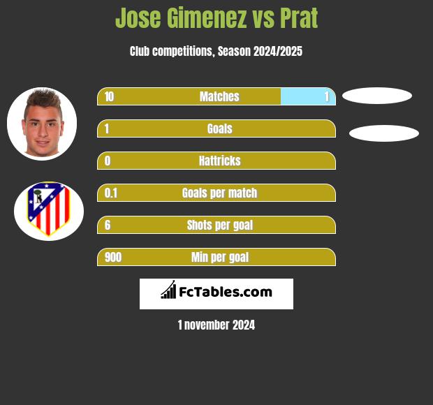 Jose Gimenez vs Prat h2h player stats