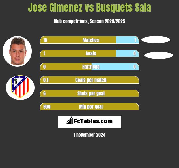 Jose Gimenez vs Busquets Sala h2h player stats