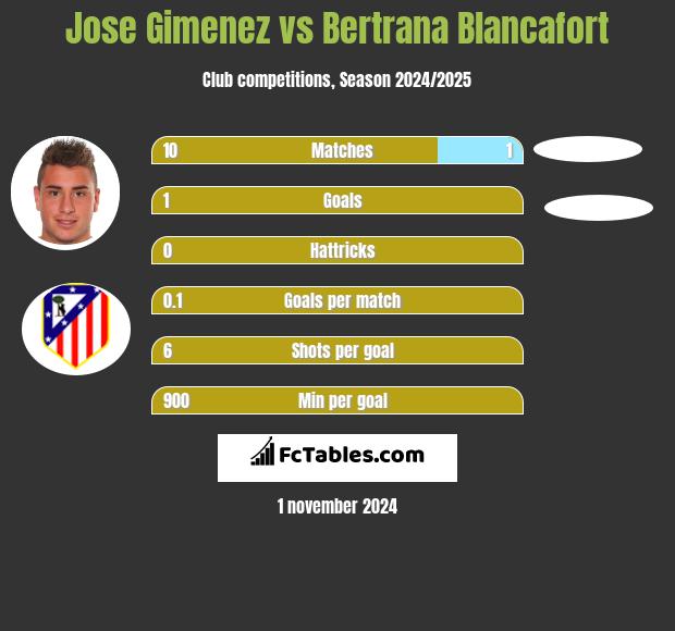 Jose Gimenez vs Bertrana Blancafort h2h player stats