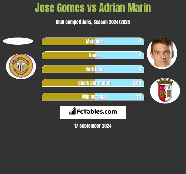 Jose Gomes vs Adrian Marin h2h player stats