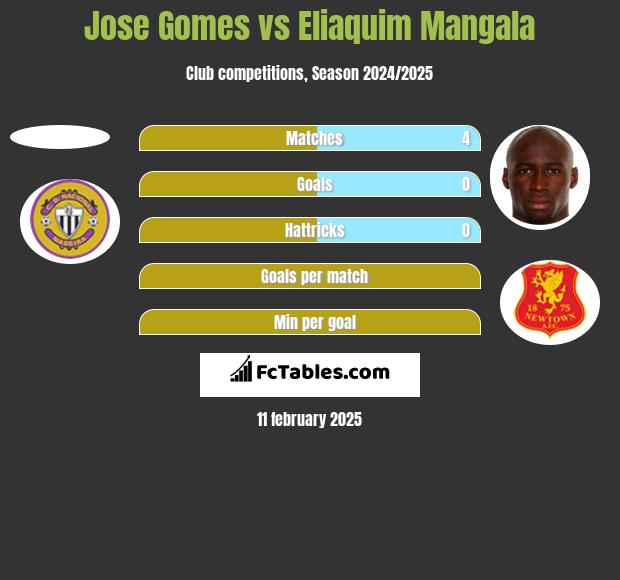 Jose Gomes vs Eliaquim Mangala h2h player stats