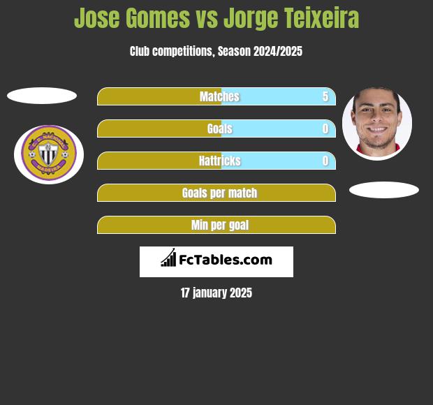 Jose Gomes vs Jorge Teixeira h2h player stats