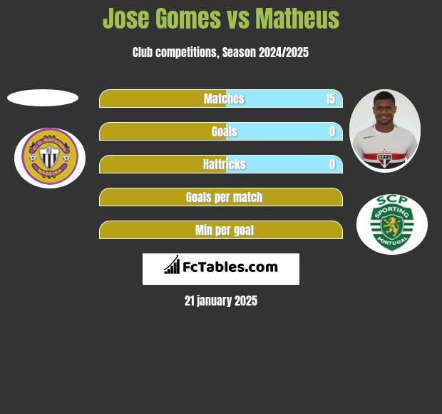 Jose Gomes vs Matheus h2h player stats