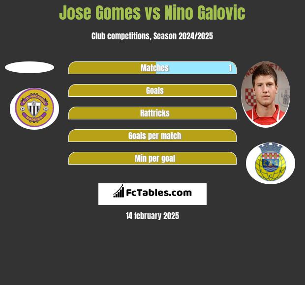 Jose Gomes vs Nino Galovic h2h player stats