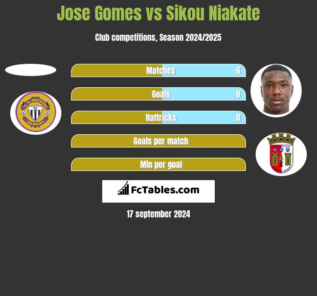 Jose Gomes vs Sikou Niakate h2h player stats