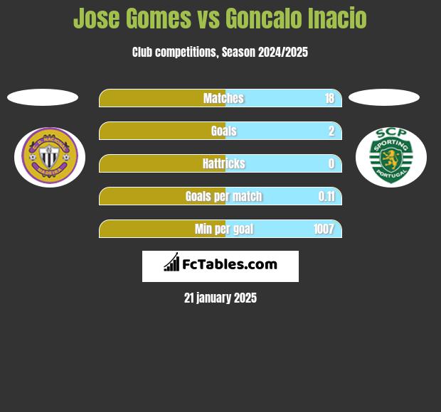 Jose Gomes vs Goncalo Inacio h2h player stats