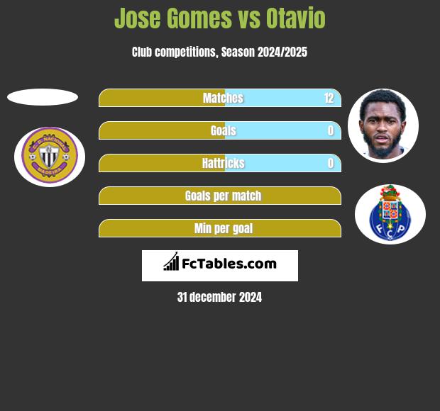 Jose Gomes vs Otavio h2h player stats