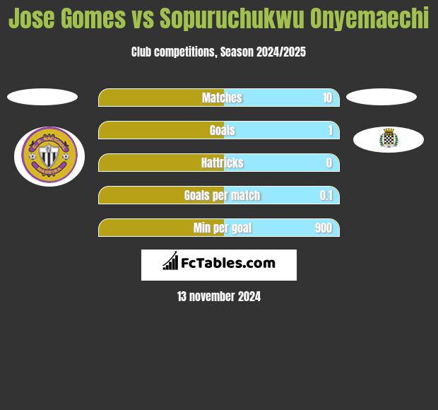 Jose Gomes vs Sopuruchukwu Onyemaechi h2h player stats