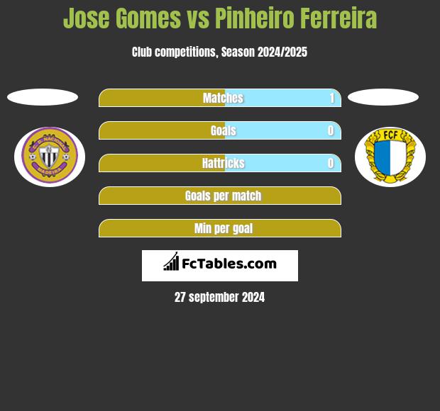 Jose Gomes vs Pinheiro Ferreira h2h player stats