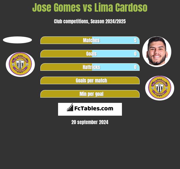 Jose Gomes vs Lima Cardoso h2h player stats