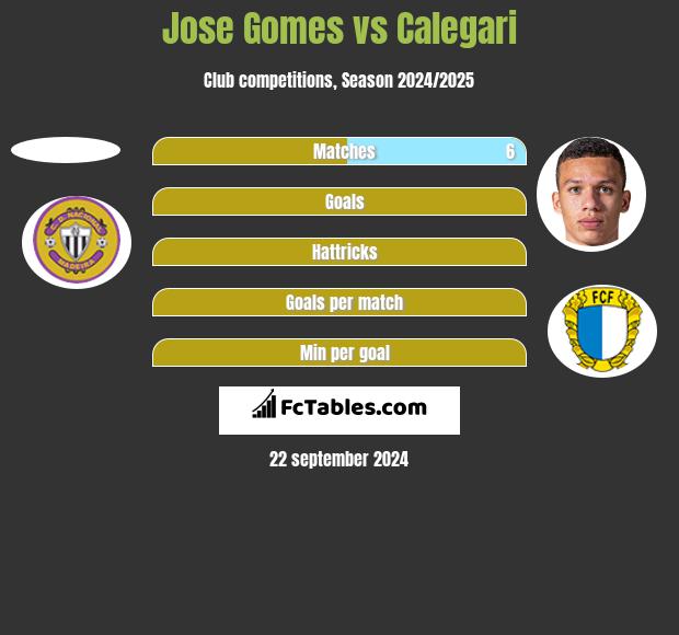 Jose Gomes vs Calegari h2h player stats