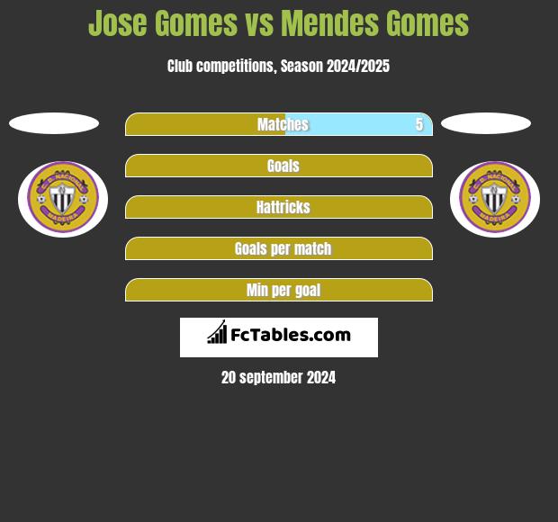 Jose Gomes vs Mendes Gomes h2h player stats