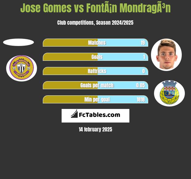 Jose Gomes vs FontÃ¡n MondragÃ³n h2h player stats