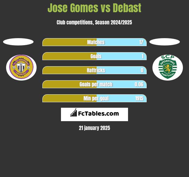 Jose Gomes vs Debast h2h player stats