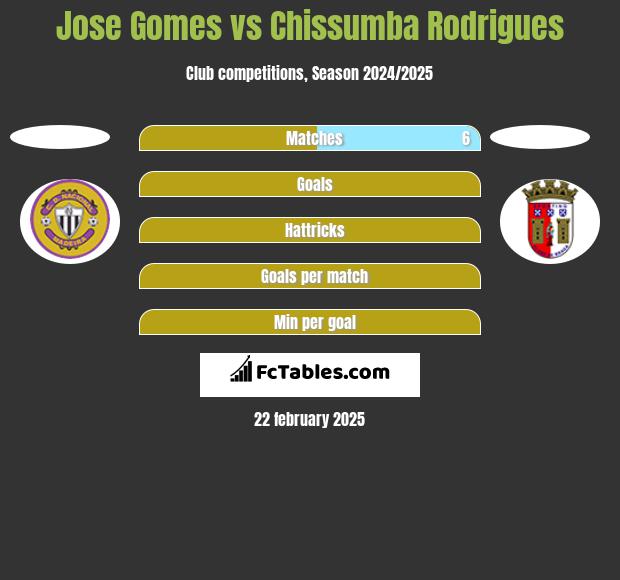 Jose Gomes vs Chissumba Rodrigues h2h player stats