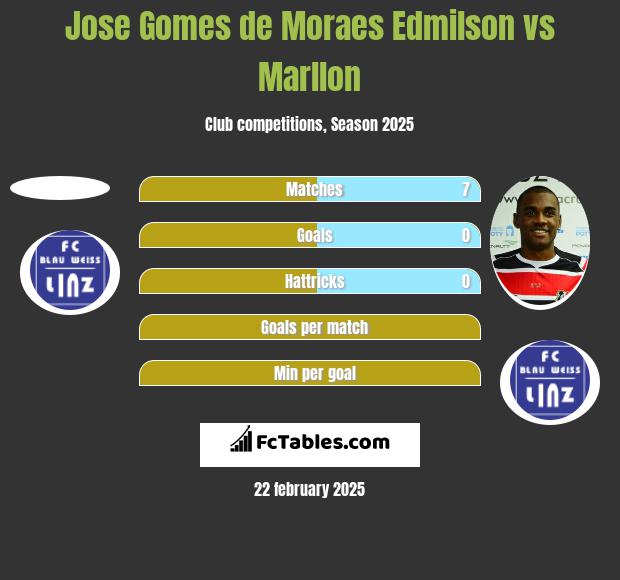 Jose Gomes de Moraes Edmilson vs Marllon h2h player stats