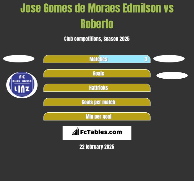 Jose Gomes de Moraes Edmilson vs Roberto h2h player stats